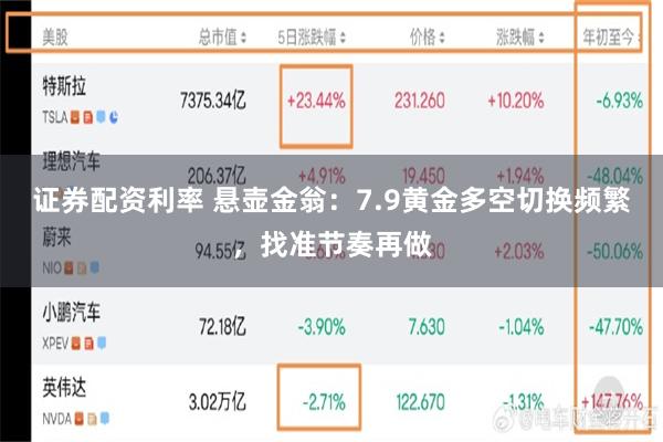 证券配资利率 悬壶金翁：7.9黄金多空切换频繁，找准节奏再做