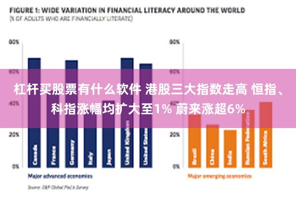 杠杆买股票有什么软件 港股三大指数走高 恒指、科指涨幅均扩大至1% 蔚来涨超6%